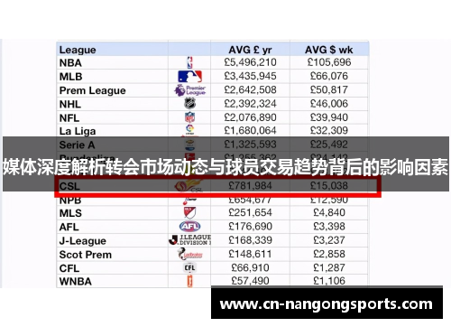 媒体深度解析转会市场动态与球员交易趋势背后的影响因素