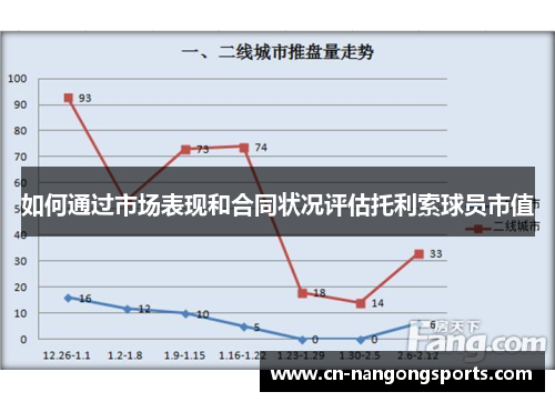 如何通过市场表现和合同状况评估托利索球员市值